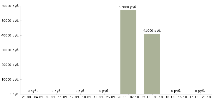 Вакансии начальник отдела контроля качества в Воронеже - Медиана зарплат начальник отдела контроля качества в Воронеже за 2 месяца