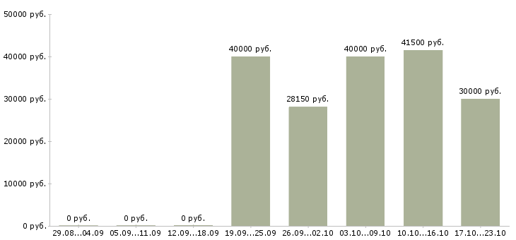 Вакансии начальник производства Набережные челны - Медиана зарплат начальник производства Набережные челны за 2 месяца