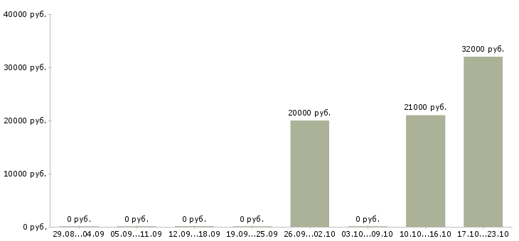 Вакансии операторы в центр повышения квалификации в Кирове - Медиана зарплат операторы в центр повышения квалификации в Кирове за 2 месяца