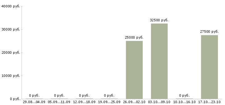 Вакансии педикюру в Красноярске - Медиана зарплат педикюру в Красноярске за 2 месяца
