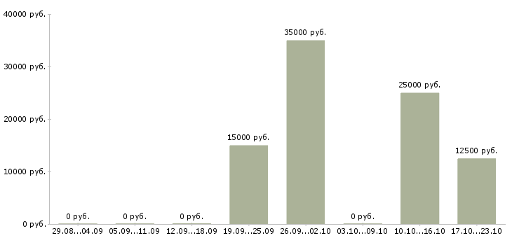 Вакансии пенсионный консультант в Новосибирске - Медиана зарплат пенсионный консультант в Новосибирске за 2 месяца