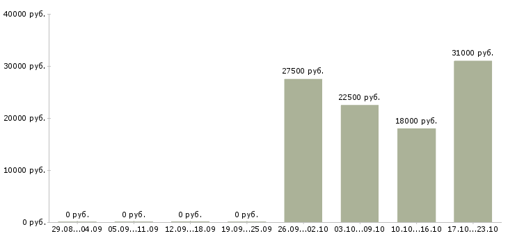 Вакансии помощник по дому в Новосибирске - Медиана зарплат помощник по дому в Новосибирске за 2 месяца