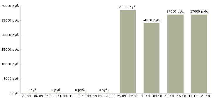 Вакансии помощник повара Ростов-на-дону - Медиана зарплат помощник повара Ростов-на-дону за 2 месяца