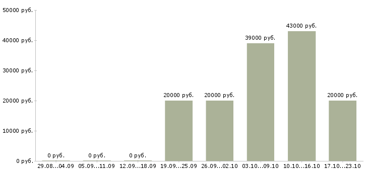 Вакансии приглашаю в международную компанию в Кирове - Медиана зарплат приглашаю в международную компанию в Кирове за 2 месяца