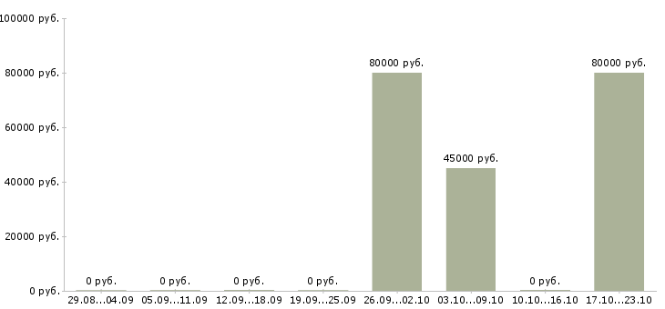 Вакансии программист 1с в Калининграде - Медиана зарплат программист 1с в Калининграде за 2 месяца