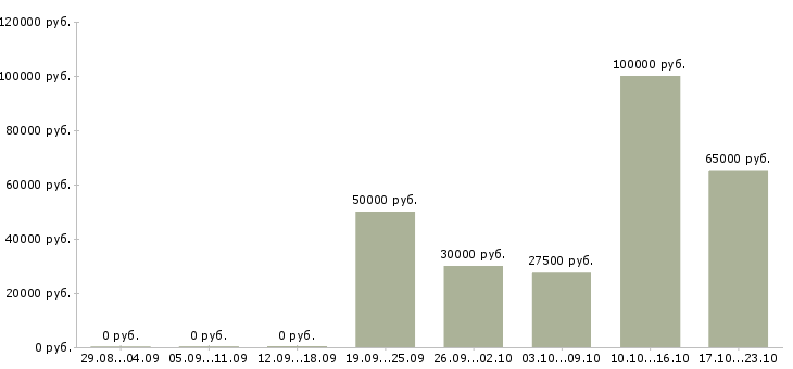 Вакансии программист php в Уфе - Медиана зарплат программист php в Уфе за 2 месяца