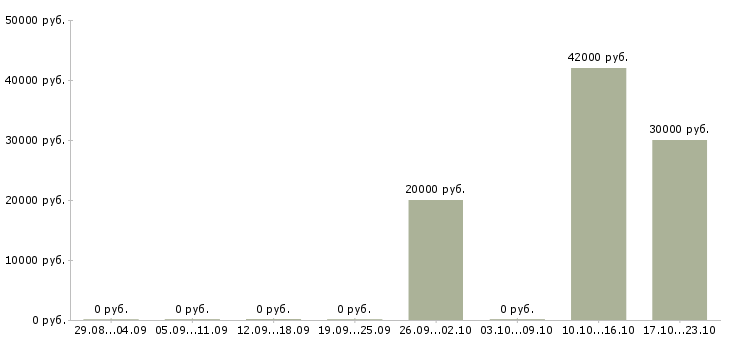 Вакансии программист python Ростов-на-дону - Медиана зарплат программист python Ростов-на-дону за 2 месяца