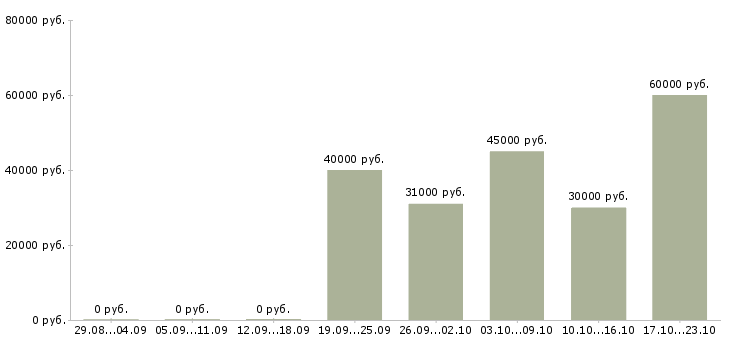 Вакансии продажа автозапчастей в Самаре - Медиана зарплат продажа автозапчастей в Самаре за 2 месяца
