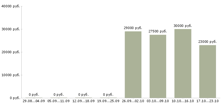 Вакансии продажа техники Нижний тагил - Медиана зарплат продажа техники Нижний тагил за 2 месяца