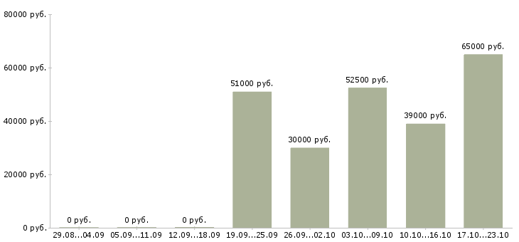 Вакансии работник зала в Астрахани - Медиана зарплат работник зала в Астрахани за 2 месяца
