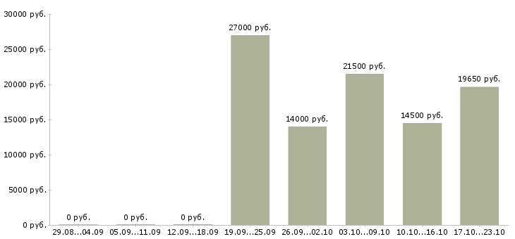 Вакансии работник кухни Татарстан - Медиана зарплат работник кухни Татарстан за 2 месяца