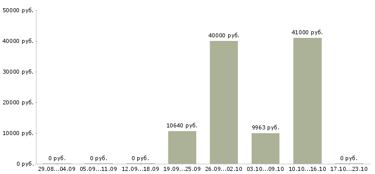 Вакансии рабочий по обслуживанию зданий в Красноярске - Медиана зарплат рабочий по обслуживанию зданий в Красноярске за 2 месяца