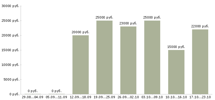 Вакансии размещение рекламы в Балаково - Медиана зарплат размещение рекламы в Балаково за 2 месяца