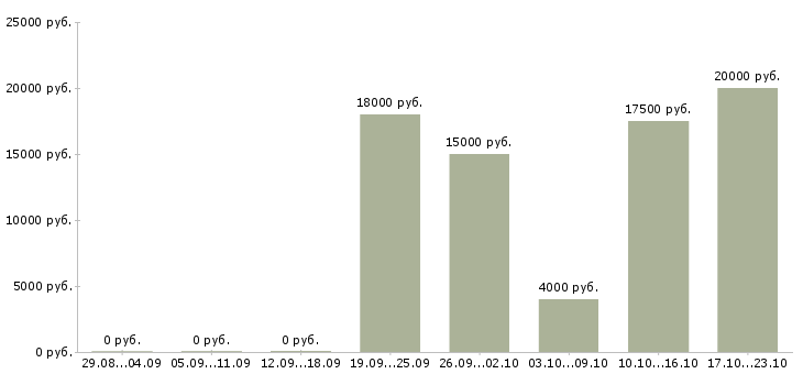 Вакансии расклейщик в Барнауле - Медиана зарплат расклейщик в Барнауле за 2 месяца