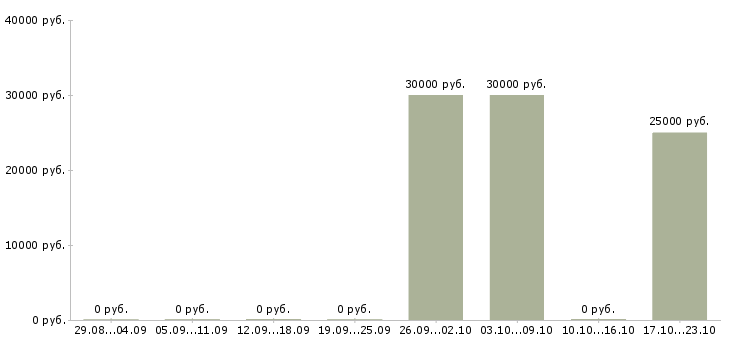 Вакансии региональный директор Карелия - Медиана зарплат региональный директор Карелия за 2 месяца