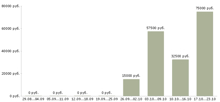 Вакансии региональный директор в Барнауле - Медиана зарплат региональный директор в Барнауле за 2 месяца
