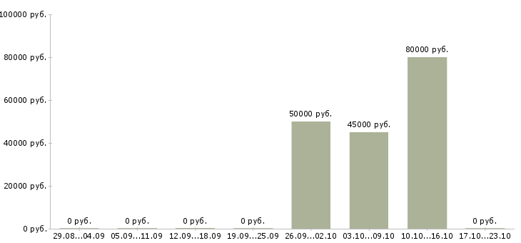 Вакансии региональный представитель в Астрахани - Медиана зарплат региональный представитель в Астрахани за 2 месяца
