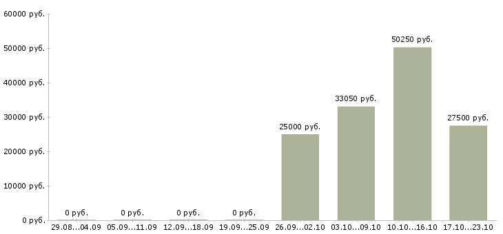 Вакансии региональный представитель в Иваново - Медиана зарплат региональный представитель в Иваново за 2 месяца