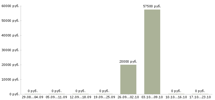 Вакансии руководитель группы Улан-удэ - Медиана зарплат руководитель группы Улан-удэ за 2 месяца