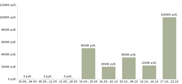 Вакансии руководитель направления Чувашия - Медиана зарплат руководитель направления Чувашия за 2 месяца