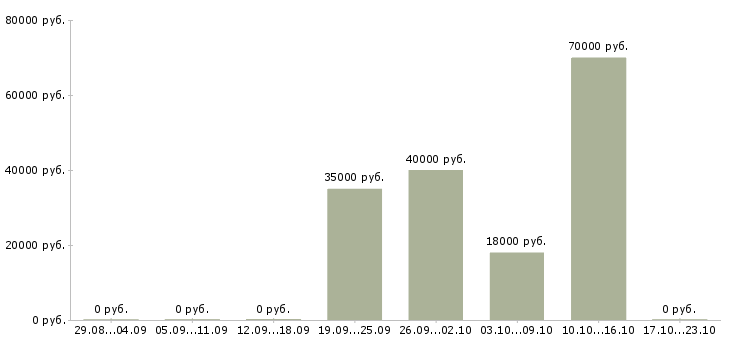 Вакансии руководитель направления в Химках - Медиана зарплат руководитель направления в Химках за 2 месяца