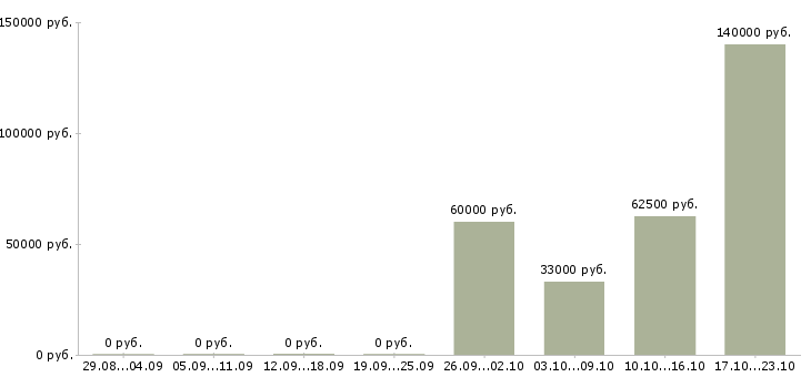 Вакансии руководитель складского комплекса в Хабаровске - Медиана зарплат руководитель складского комплекса в Хабаровске за 2 месяца