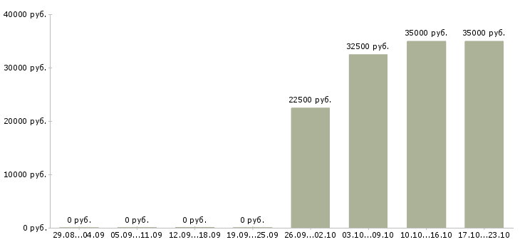 Вакансии руководитель службы сервиса Нижний новгород - Медиана зарплат руководитель службы сервиса Нижний новгород за 2 месяца