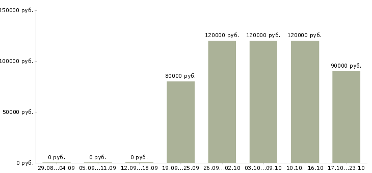 Вакансии руководитель сметного отдела Санкт-петербург - Медиана зарплат руководитель сметного отдела Санкт-петербург за 2 месяца