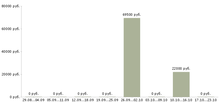 Вакансии руководитель технической службы в Иркутске - Медиана зарплат руководитель технической службы в Иркутске за 2 месяца