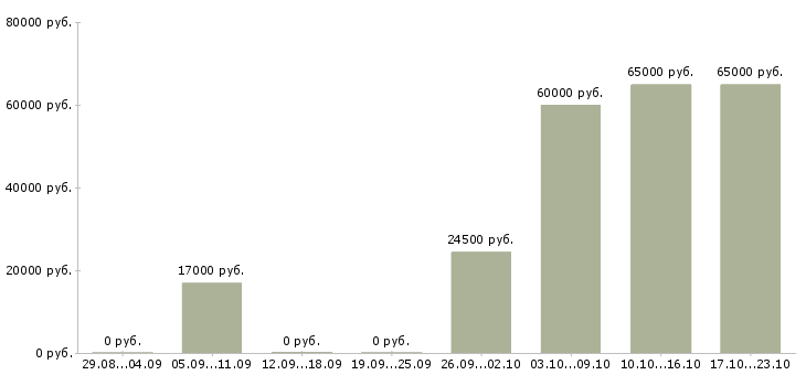 Вакансии сборщик Симферополь - Медиана зарплат сборщик Симферополь за 2 месяца
