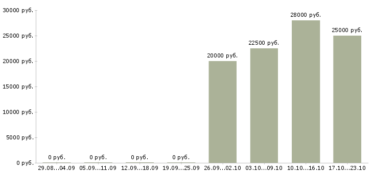 Вакансии сервис менеджер в Белгороде - Медиана зарплат сервис менеджер в Белгороде за 2 месяца