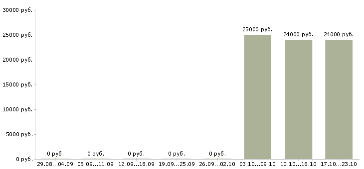 Вакансии складской работник в Иркутске - Медиана зарплат складской работник в Иркутске за 2 месяца