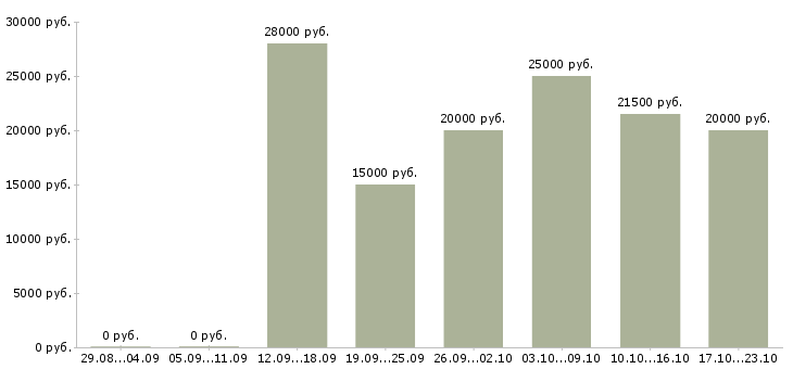 Вакансии сотрудник интернет магазина на дому Бурятия - Медиана зарплат сотрудник интернет магазина на дому Бурятия за 2 месяца