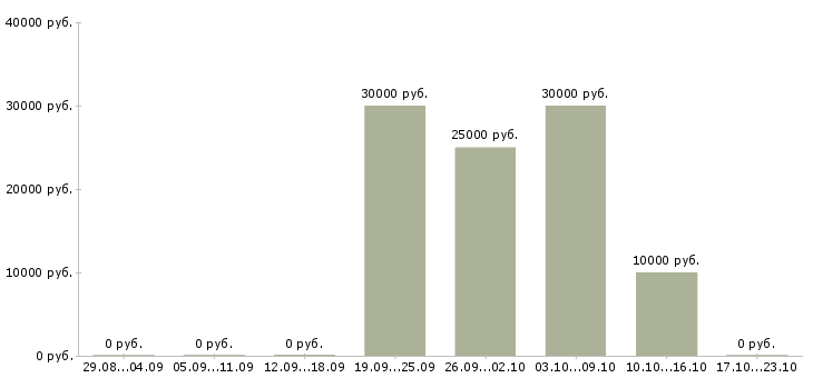 Вакансии сотрудник по ведению клиентской базы в Ярославле - Медиана зарплат сотрудник по ведению клиентской базы в Ярославле за 2 месяца