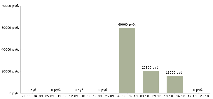 Вакансии специалист без опыта в офис в Брянске - Медиана зарплат специалист без опыта в офис в Брянске за 2 месяца