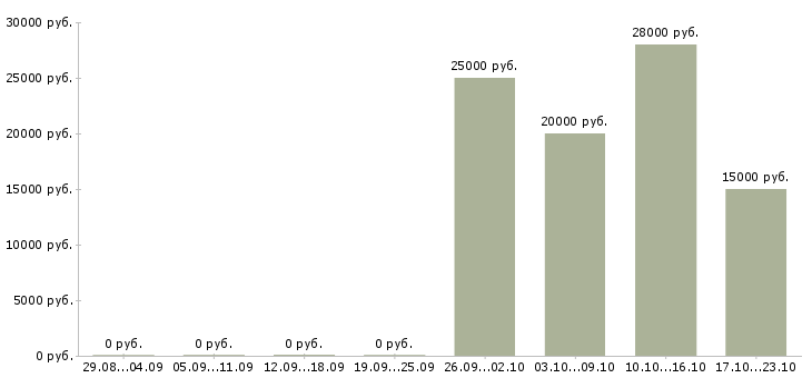 Вакансии специалист в области консультирования в Воронеже - Медиана зарплат специалист в области консультирования в Воронеже за 2 месяца