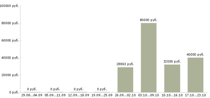 Вакансии специалист ит в Красноярске - Медиана зарплат специалист ит в Красноярске за 2 месяца