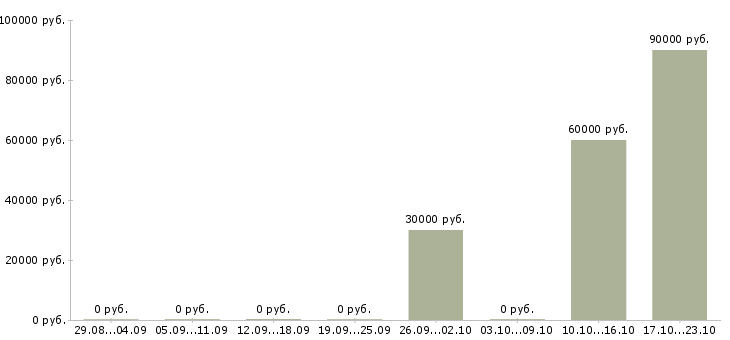 Вакансии специалист отдела персонала в Владивостоке - Медиана зарплат специалист отдела персонала в Владивостоке за 2 месяца