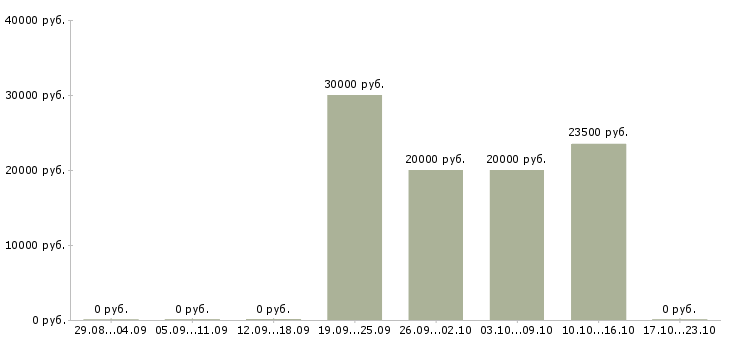 Вакансии специалист по кадровому делопроизводству Татарстан - Медиана зарплат специалист по кадровому делопроизводству Татарстан за 2 месяца