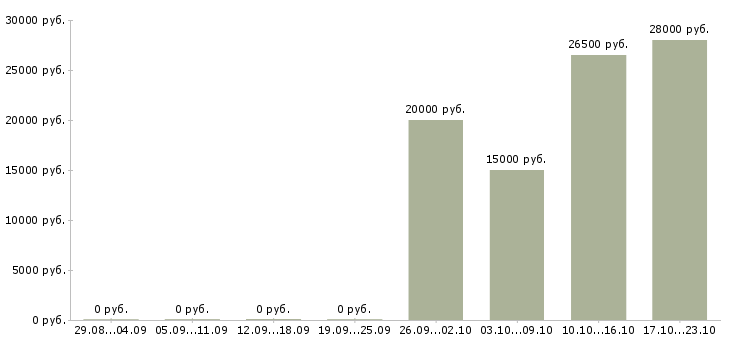 Вакансии специалист по кредитованию Чувашия - Медиана зарплат специалист по кредитованию Чувашия за 2 месяца