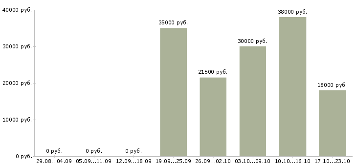 Вакансии специалист по продажам 1с в Воронеже - Медиана зарплат специалист по продажам 1с в Воронеже за 2 месяца