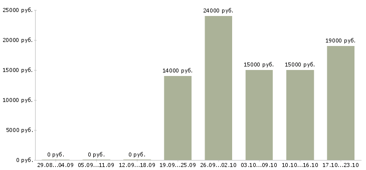 Вакансии специалист по работе с документами Марий эл - Медиана зарплат специалист по работе с документами Марий эл за 2 месяца