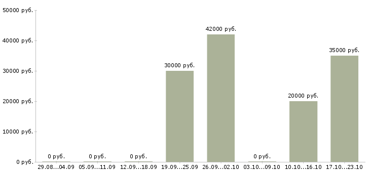 Вакансии специалист по страхованию в Мурманске - Медиана зарплат специалист по страхованию в Мурманске за 2 месяца