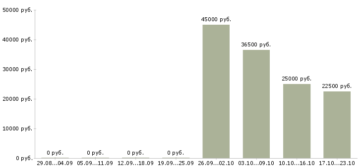 Вакансии требуется помощник менеджера по продажам в Кургане - Медиана зарплат требуется помощник менеджера по продажам в Кургане за 2 месяца