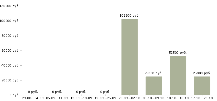 Вакансии тренер по продажам в Брянске - Медиана зарплат тренер по продажам в Брянске за 2 месяца
