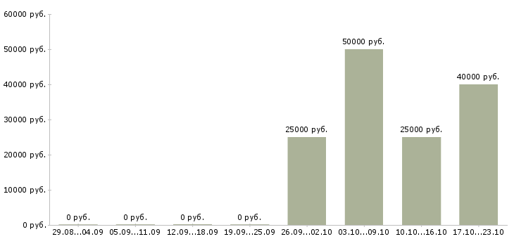 Вакансии финансовый директор Якутия - Медиана зарплат финансовый директор Якутия за 2 месяца