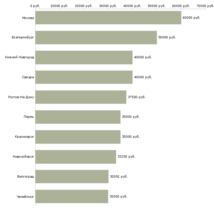 Поиск работы вэд-Медиана зарплаты для вакансии «вэд» в других городах
