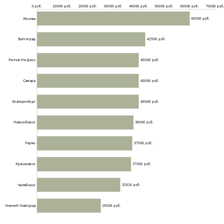 Поиск работы инвестиционный менеджер-Медиана зарплаты для вакансии «инвестиционный менеджер» в других городах