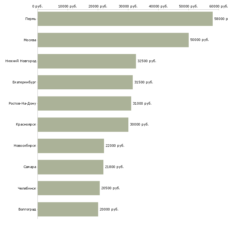 Поиск работы медицинский эксперт-Медиана зарплаты для вакансии «медицинский эксперт» в других городах