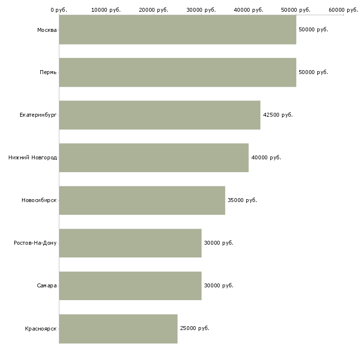 Поиск работы менеджер тендерного отдела-Медиана зарплаты для вакансии «менеджер тендерного отдела» в других городах